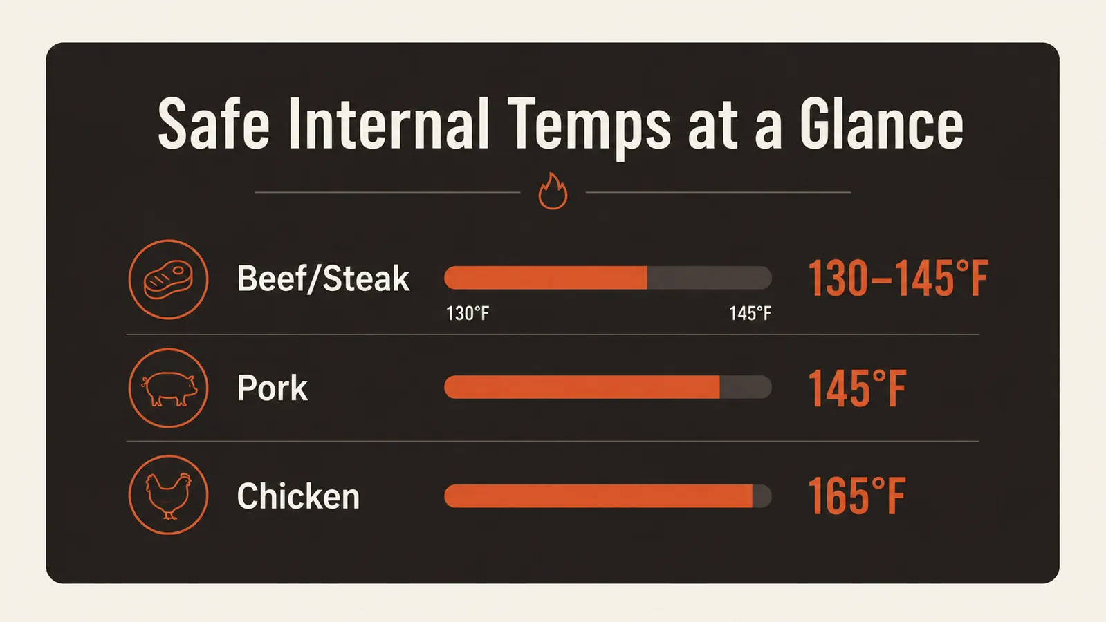 Chart showing internal temperature targets for beef, chicken, and pork on a dark background
