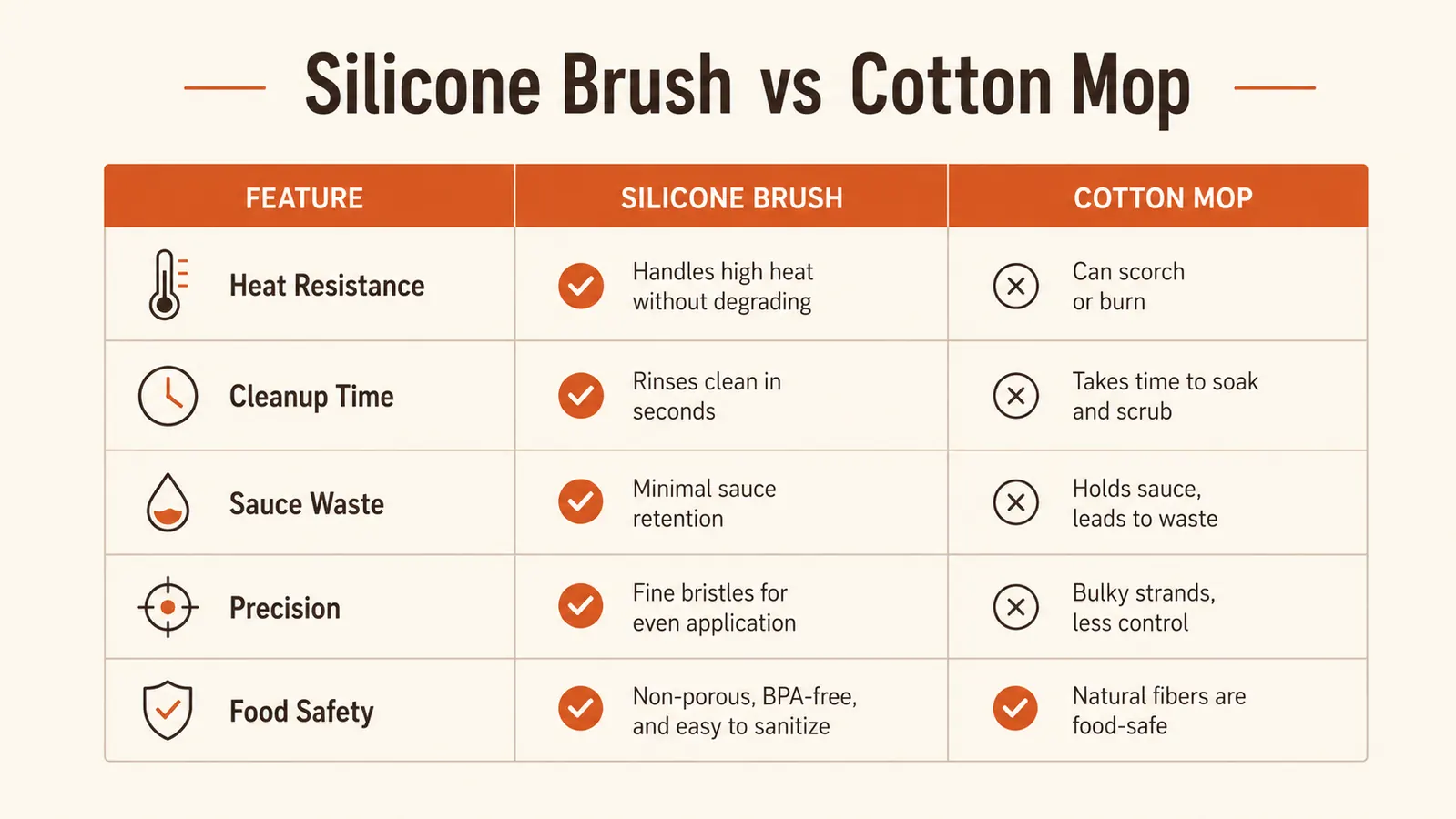 Comparison chart showing silicone basting brush versus traditional cotton mop across five performance categories