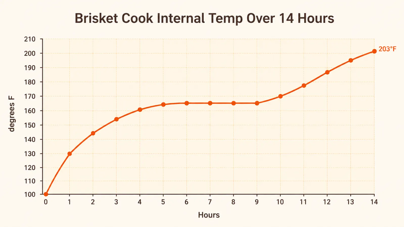 Chart showing internal temperature readings over time during a brisket cook, with the stall plateau visible between 160 and 170 degrees