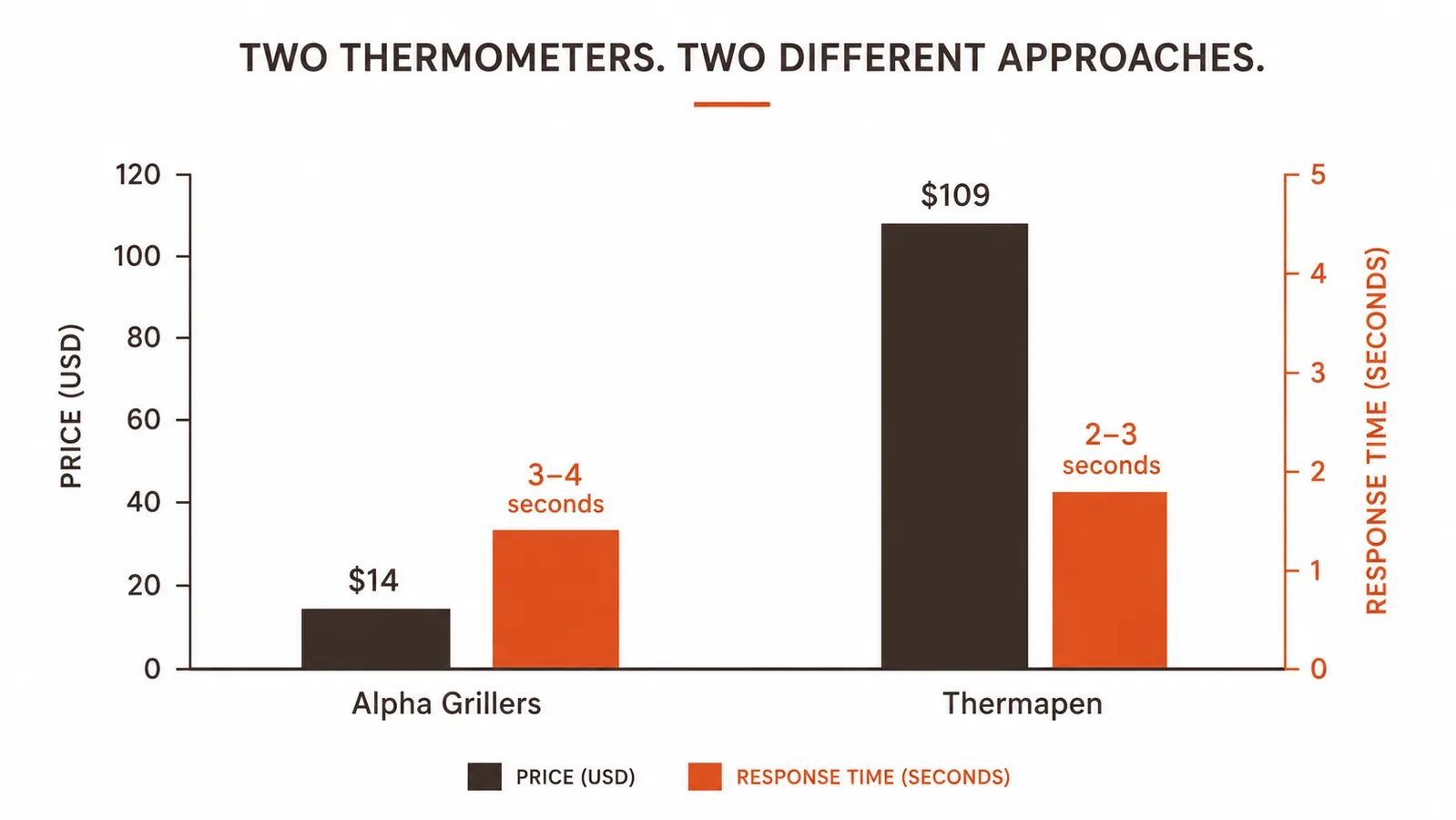 Chart comparing read speed and price of Alpha Grillers versus ThermoWorks Thermapen thermometers