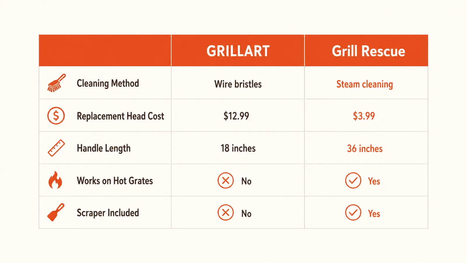 Side-by-side comparison chart showing GRILLART versus Grill Rescue key specifications including cleaning method, cost, and replacement parts
