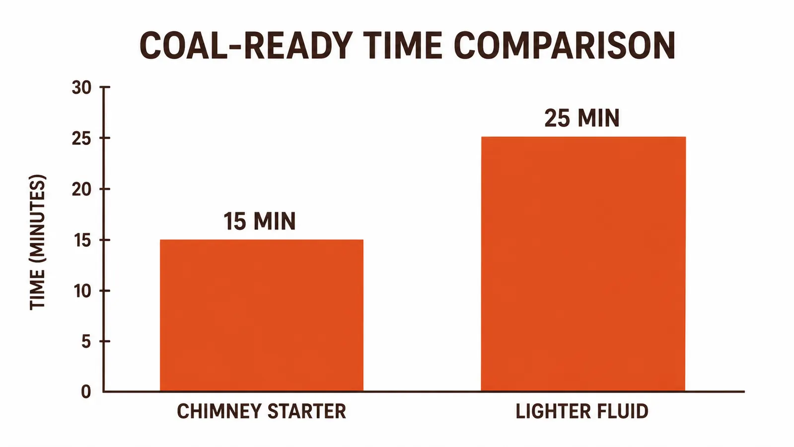 Timeline chart showing charcoal ready-time comparison: chimney starter versus lighter fluid at 15 and 25 minutes