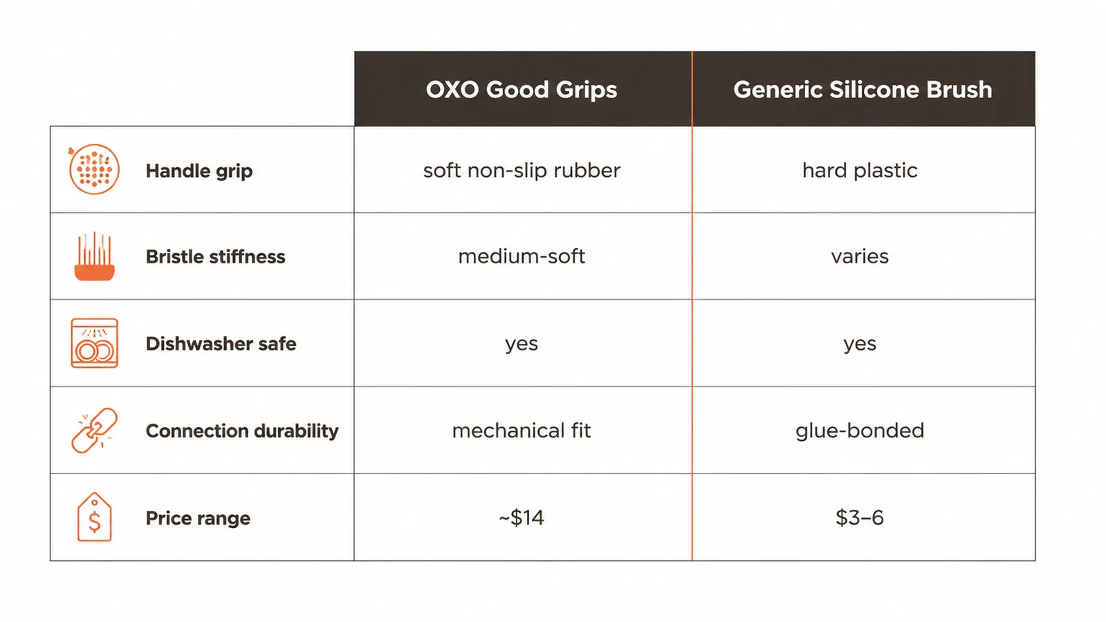 Side-by-side comparison chart: OXO Good Grips silicone basting brush vs generic cheap silicone brush across five categories