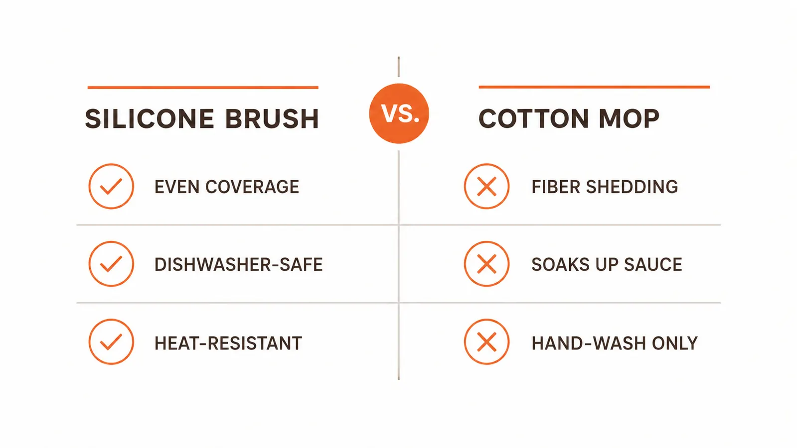 Side-by-side comparison chart showing silicone basting brush vs cotton mop brush across coverage, cleanup time, and durability
