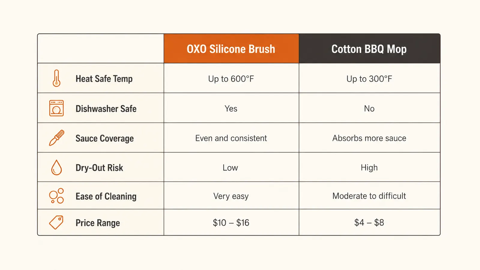 Side-by-side comparison chart of OXO silicone basting brush versus traditional cotton BBQ mop across six key specs