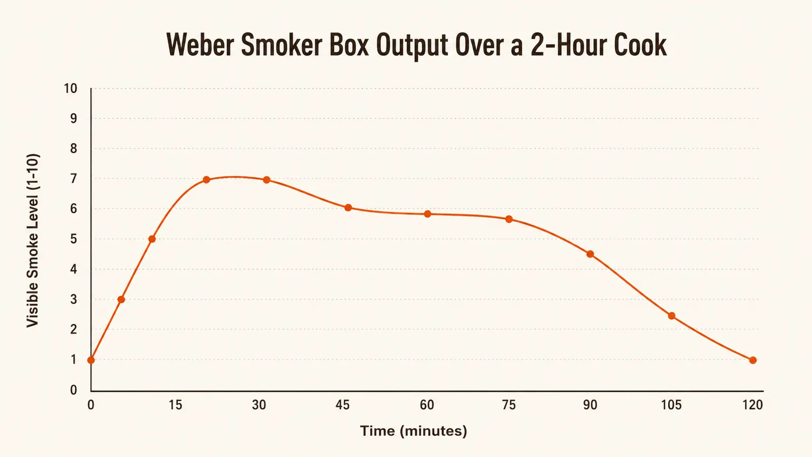Chart showing smoke output timeline from cold start to peak smoke and burn-out over 90 minutes
