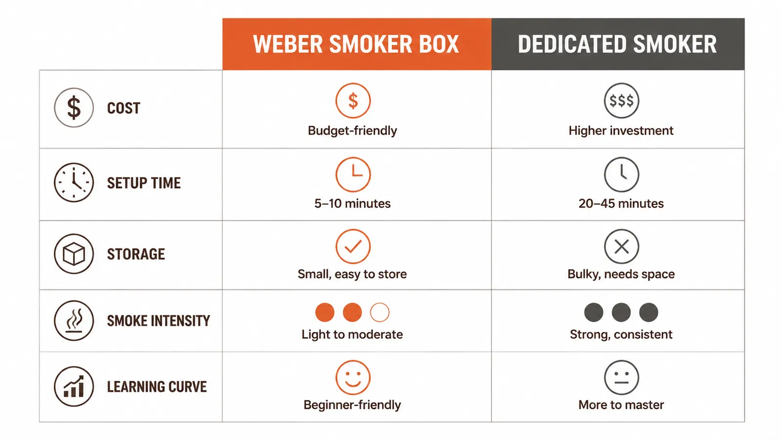 Side-by-side comparison chart showing smoker box versus dedicated smoker across cost, setup time, storage, and smoke intensity
